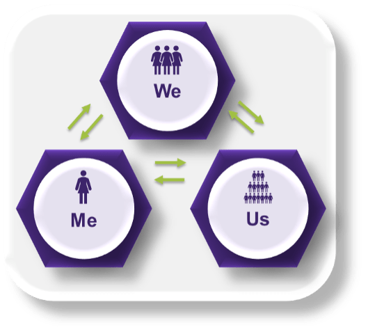 Three Levels of Team Development Training by People Measures