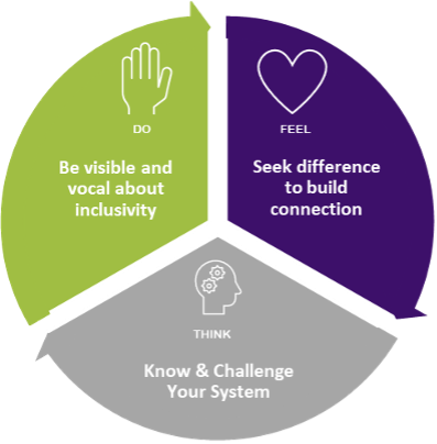 Inclusive Leadership Program Diagram